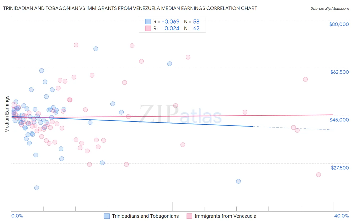 Trinidadian and Tobagonian vs Immigrants from Venezuela Median Earnings