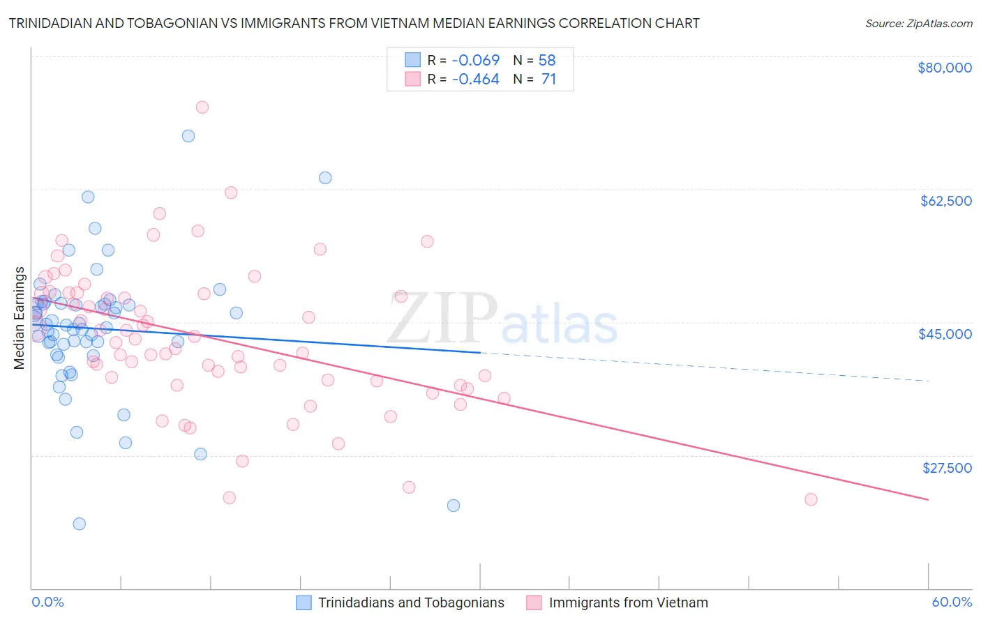 Trinidadian and Tobagonian vs Immigrants from Vietnam Median Earnings
