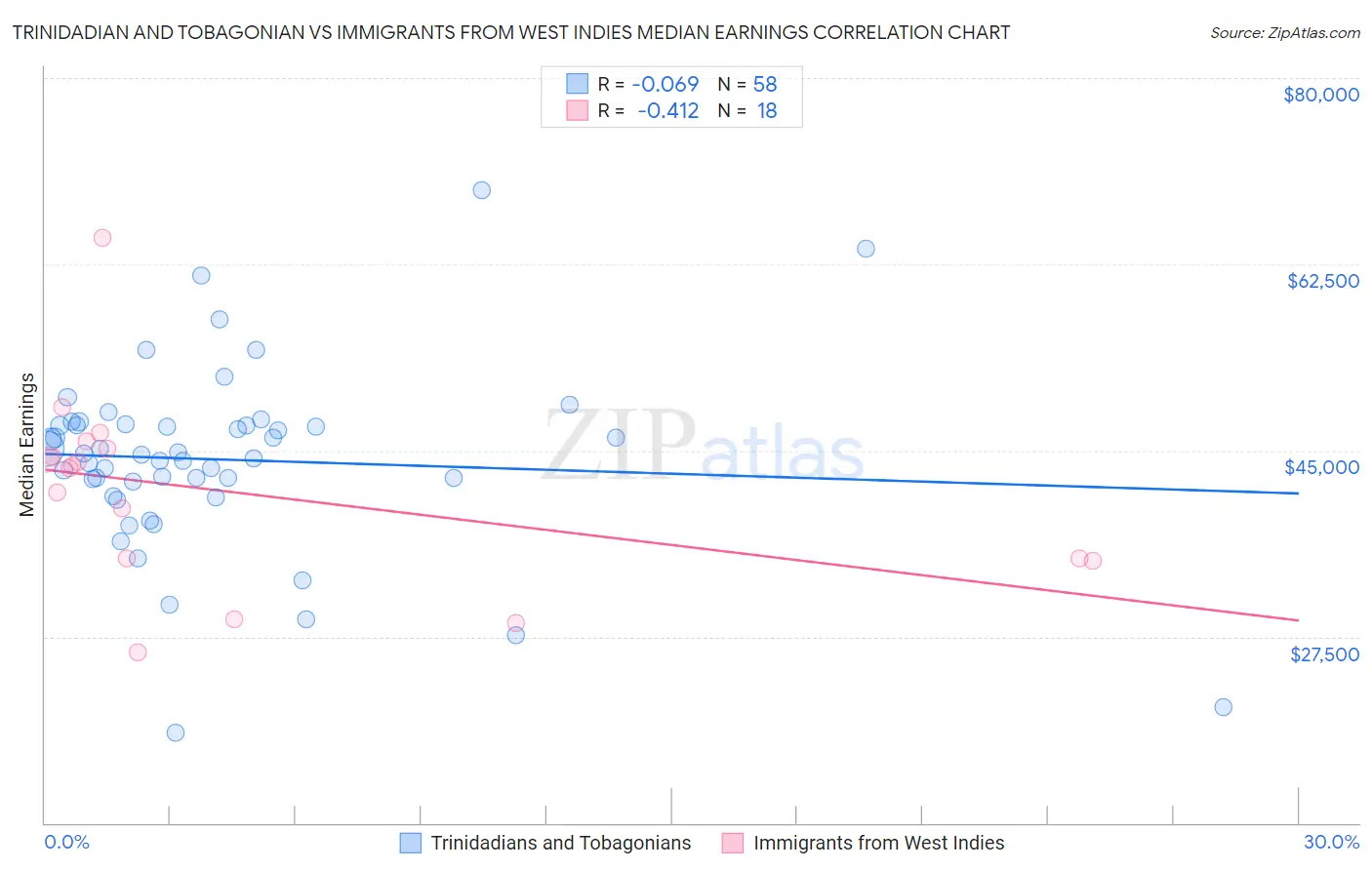 Trinidadian and Tobagonian vs Immigrants from West Indies Median Earnings