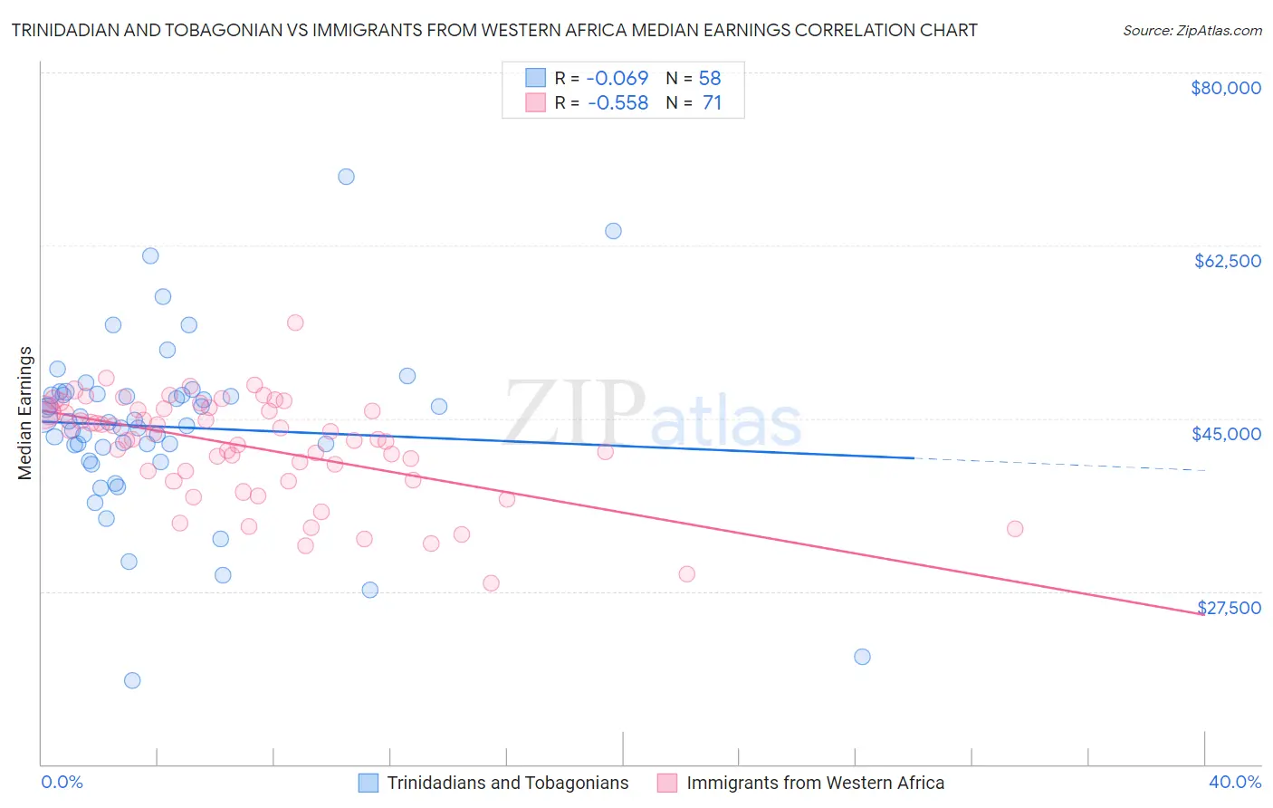 Trinidadian and Tobagonian vs Immigrants from Western Africa Median Earnings