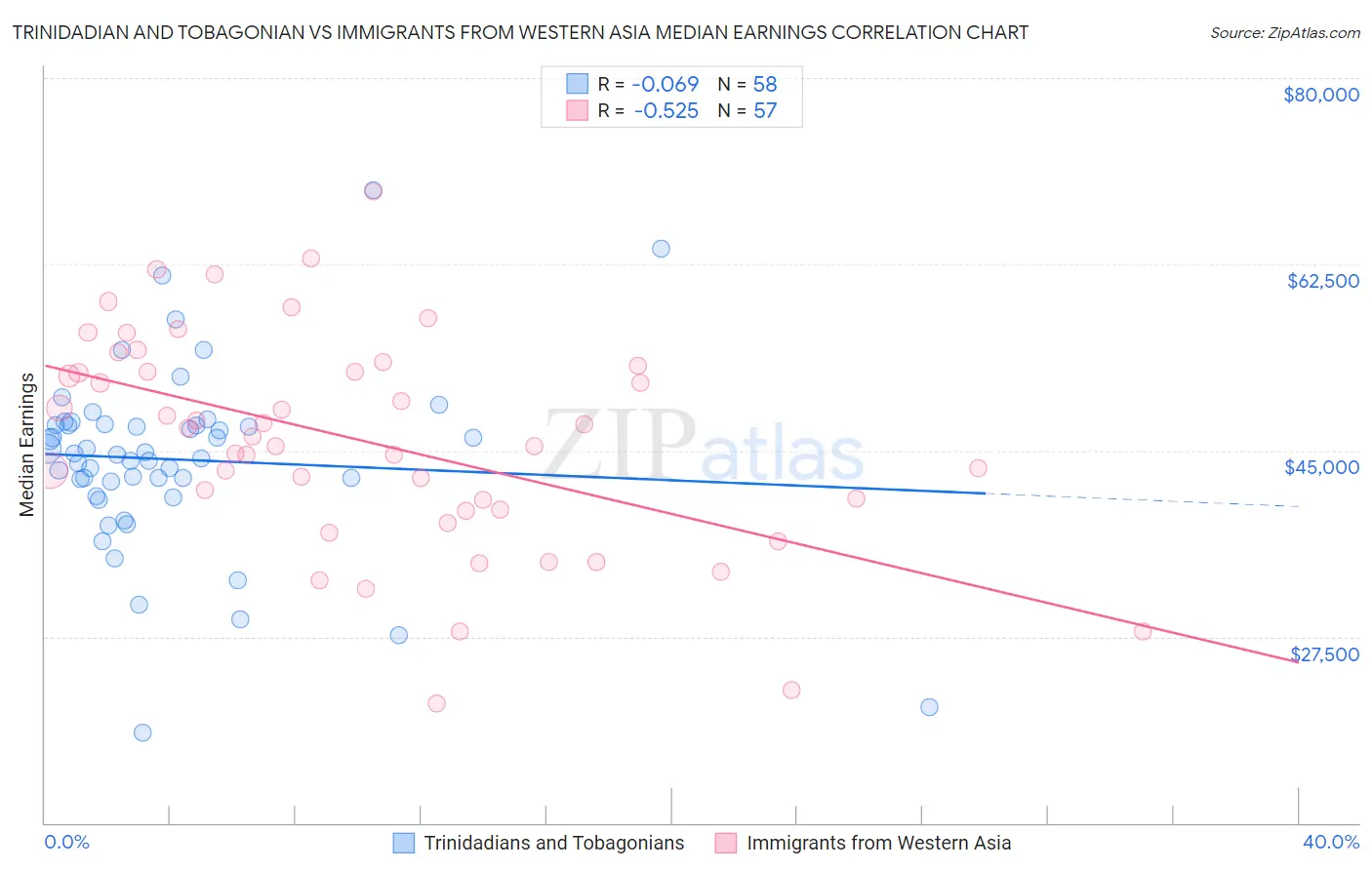Trinidadian and Tobagonian vs Immigrants from Western Asia Median Earnings