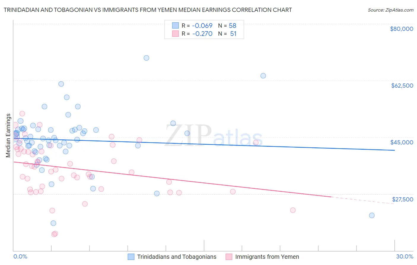 Trinidadian and Tobagonian vs Immigrants from Yemen Median Earnings