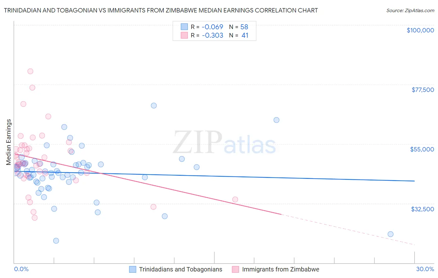 Trinidadian and Tobagonian vs Immigrants from Zimbabwe Median Earnings