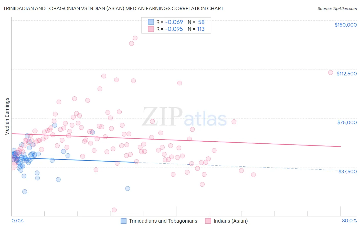 Trinidadian and Tobagonian vs Indian (Asian) Median Earnings