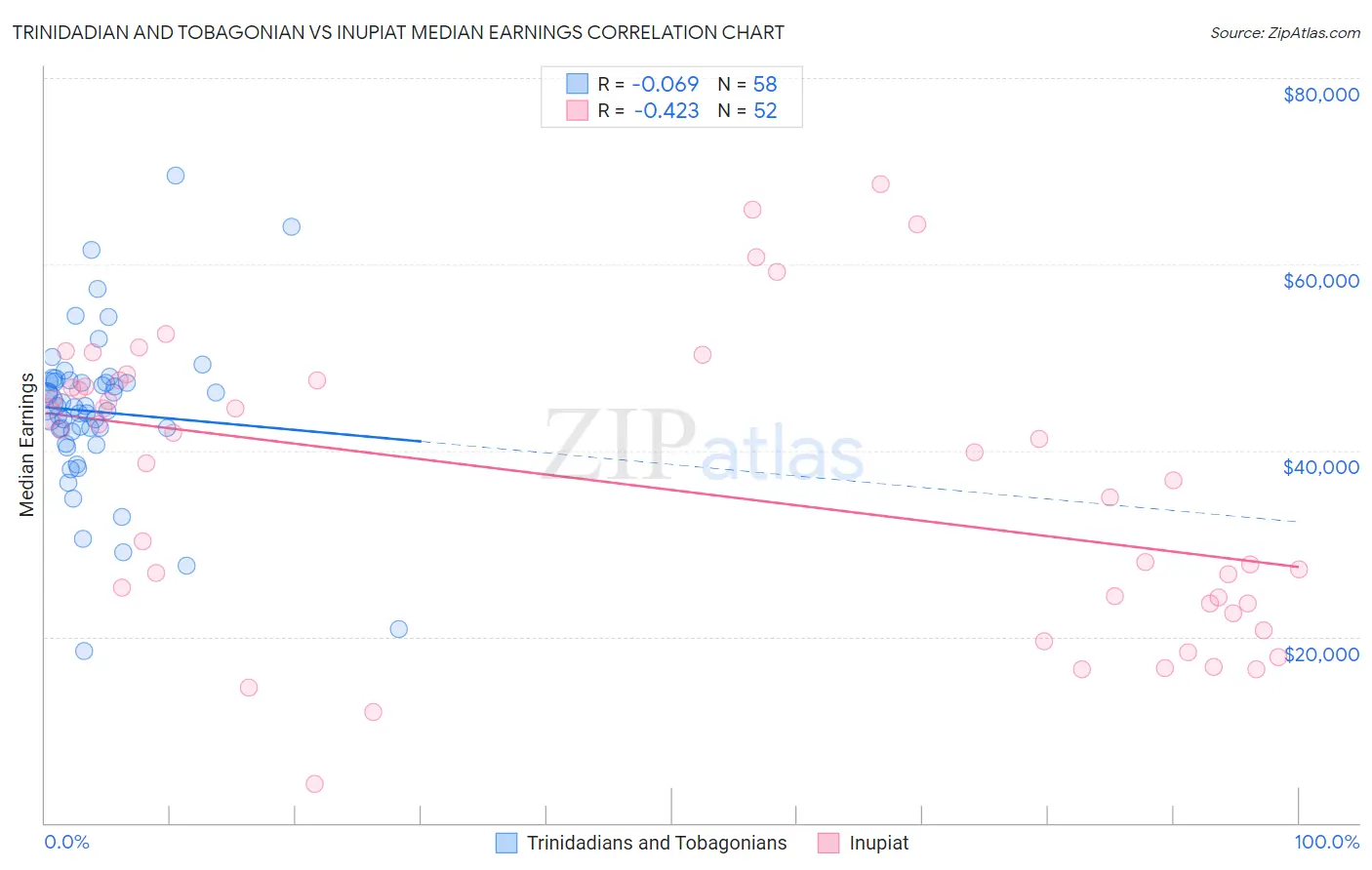 Trinidadian and Tobagonian vs Inupiat Median Earnings