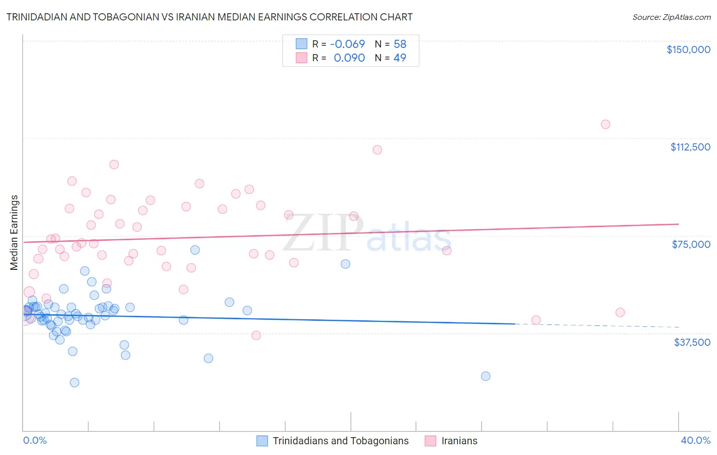Trinidadian and Tobagonian vs Iranian Median Earnings