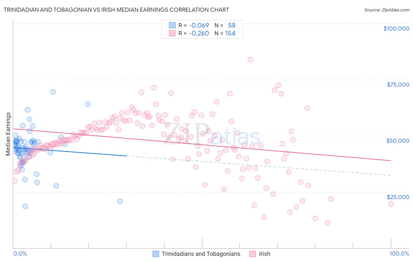 Trinidadian and Tobagonian vs Irish Median Earnings