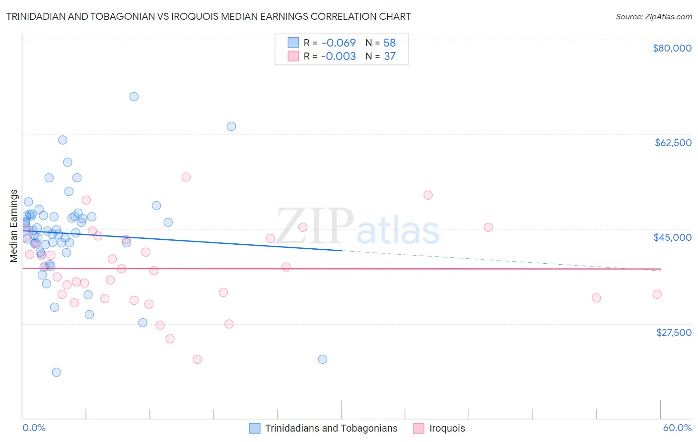 Trinidadian and Tobagonian vs Iroquois Median Earnings