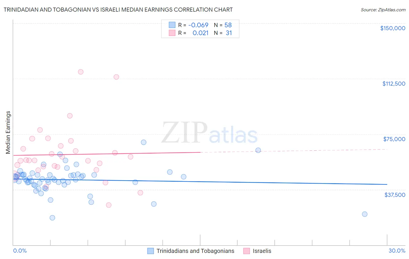 Trinidadian and Tobagonian vs Israeli Median Earnings