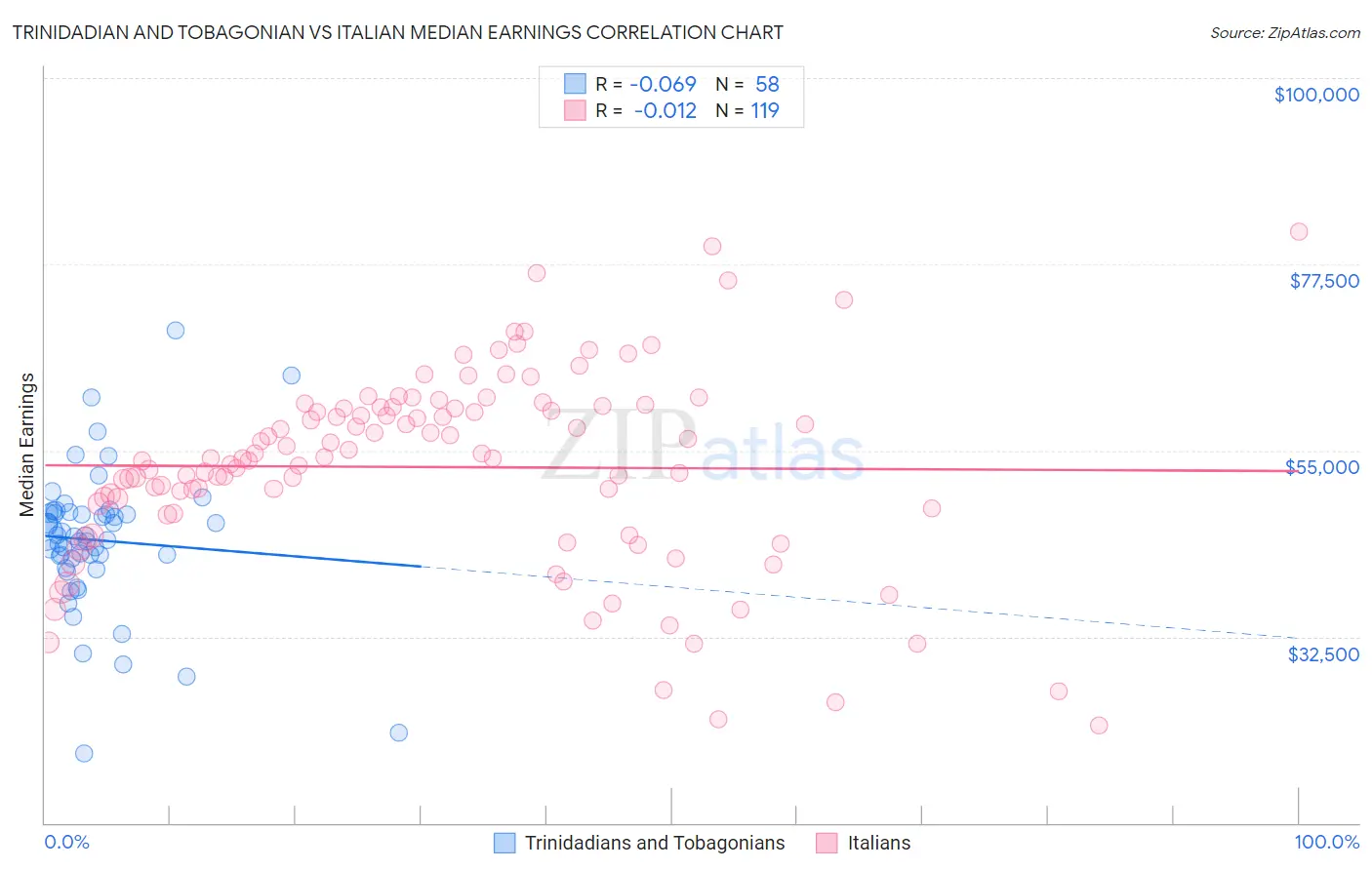 Trinidadian and Tobagonian vs Italian Median Earnings