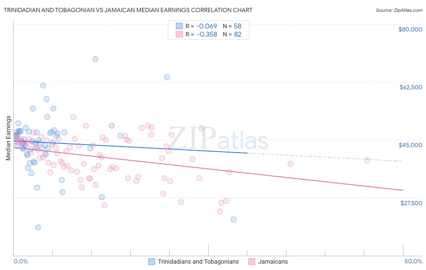 Trinidadian and Tobagonian vs Jamaican Median Earnings