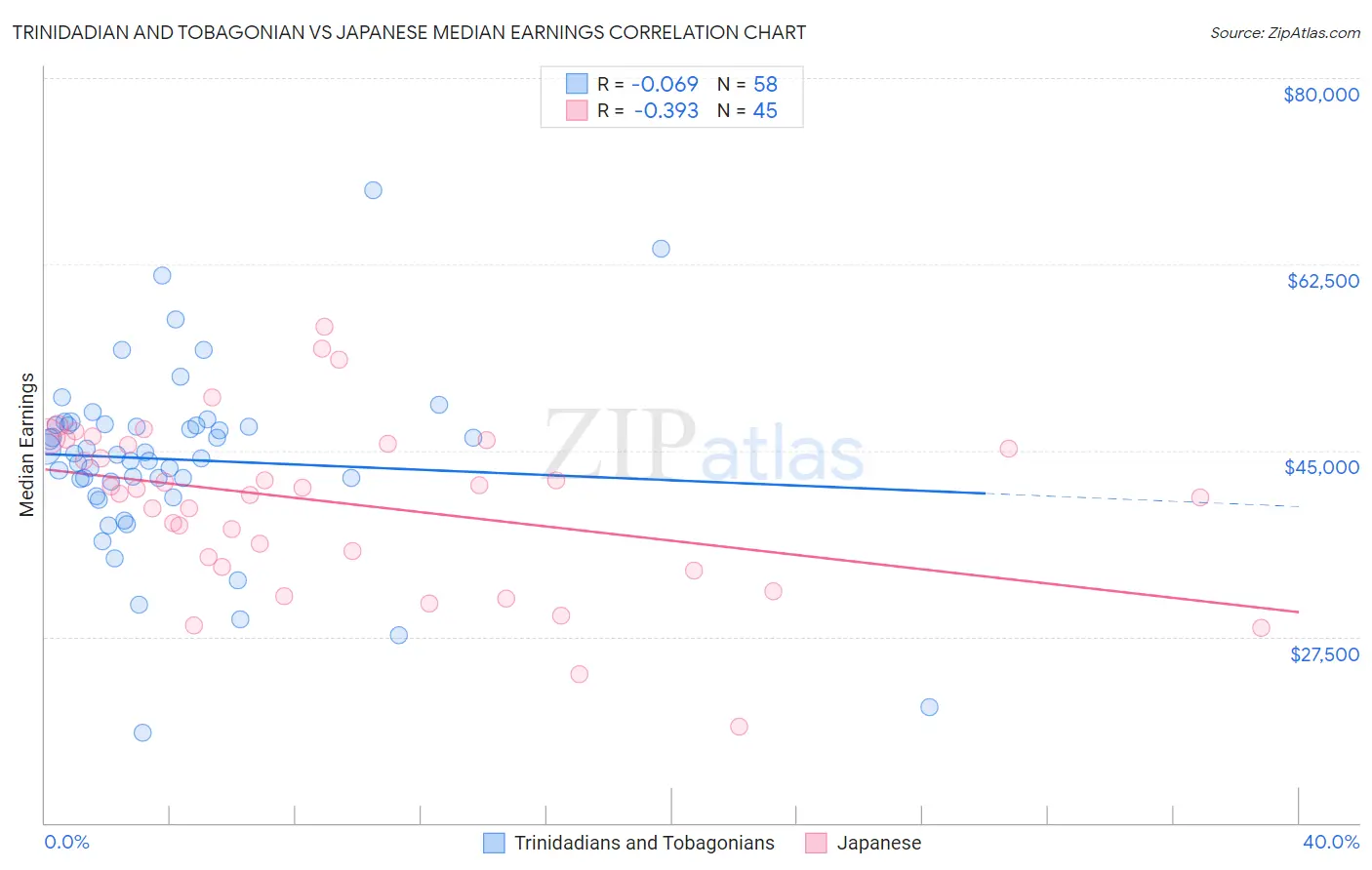 Trinidadian and Tobagonian vs Japanese Median Earnings