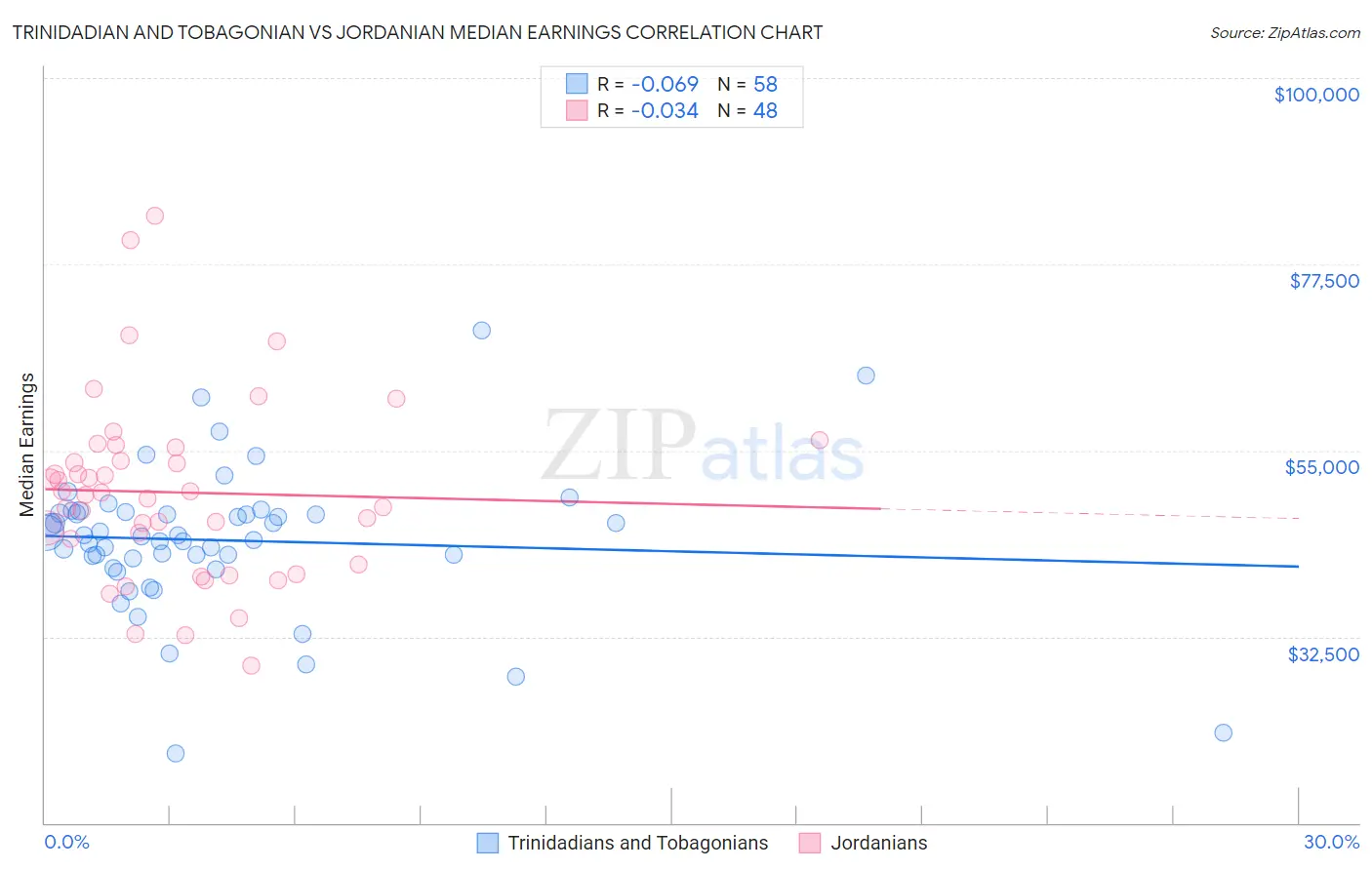 Trinidadian and Tobagonian vs Jordanian Median Earnings