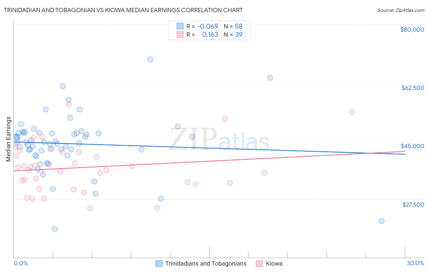 Trinidadian and Tobagonian vs Kiowa Median Earnings