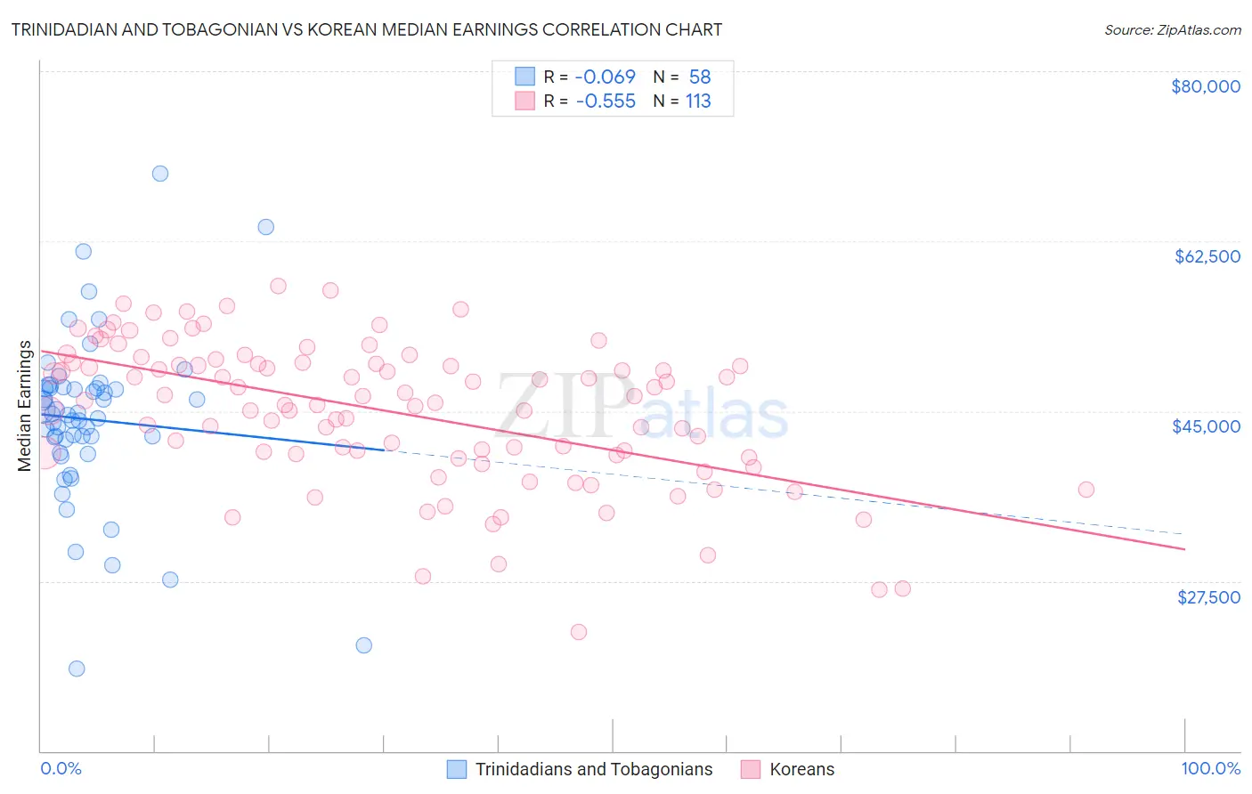 Trinidadian and Tobagonian vs Korean Median Earnings