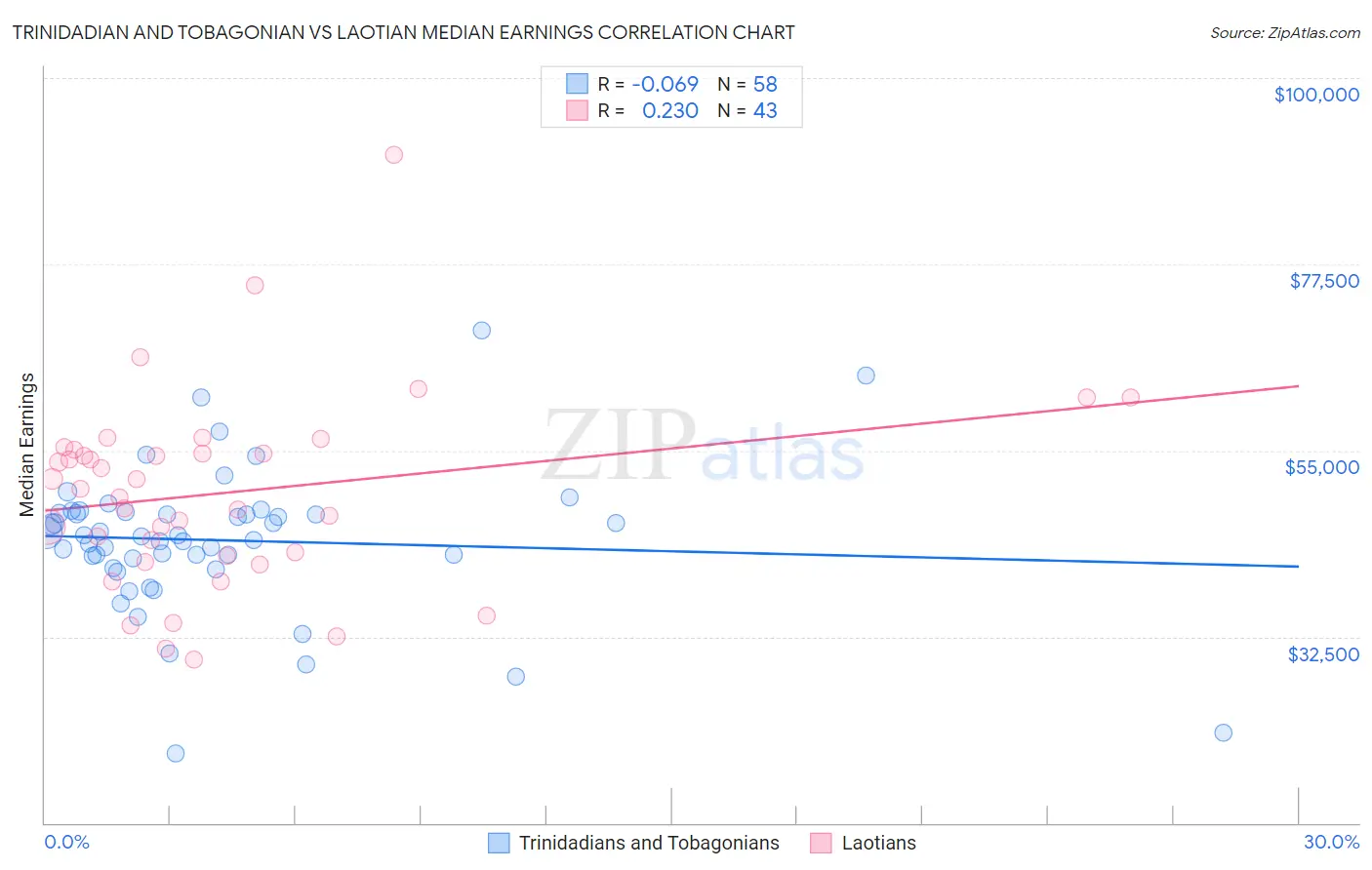 Trinidadian and Tobagonian vs Laotian Median Earnings
