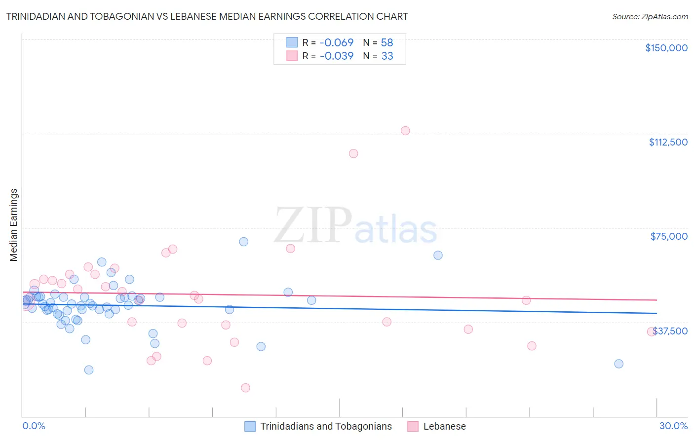 Trinidadian and Tobagonian vs Lebanese Median Earnings
