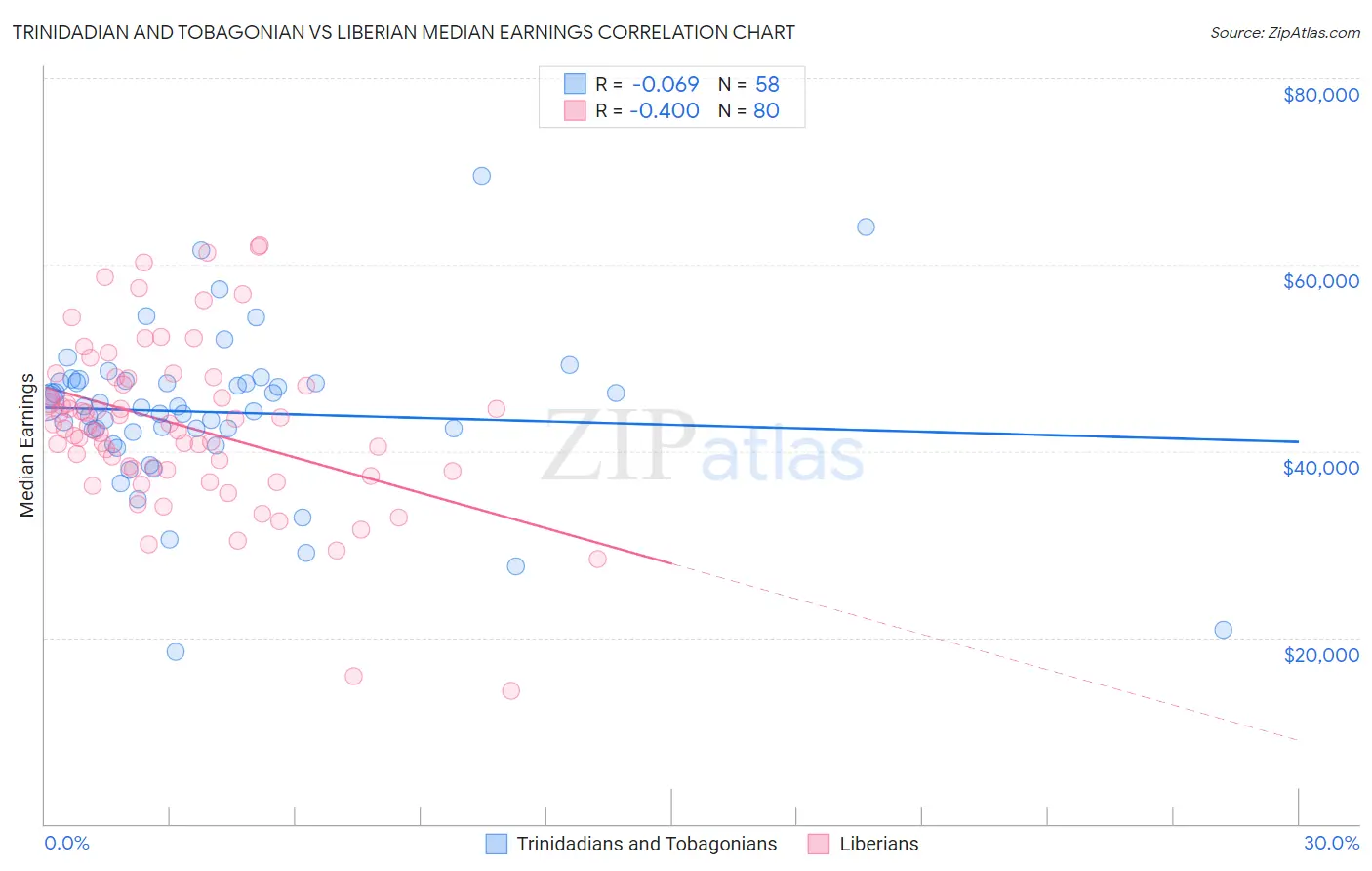 Trinidadian and Tobagonian vs Liberian Median Earnings
