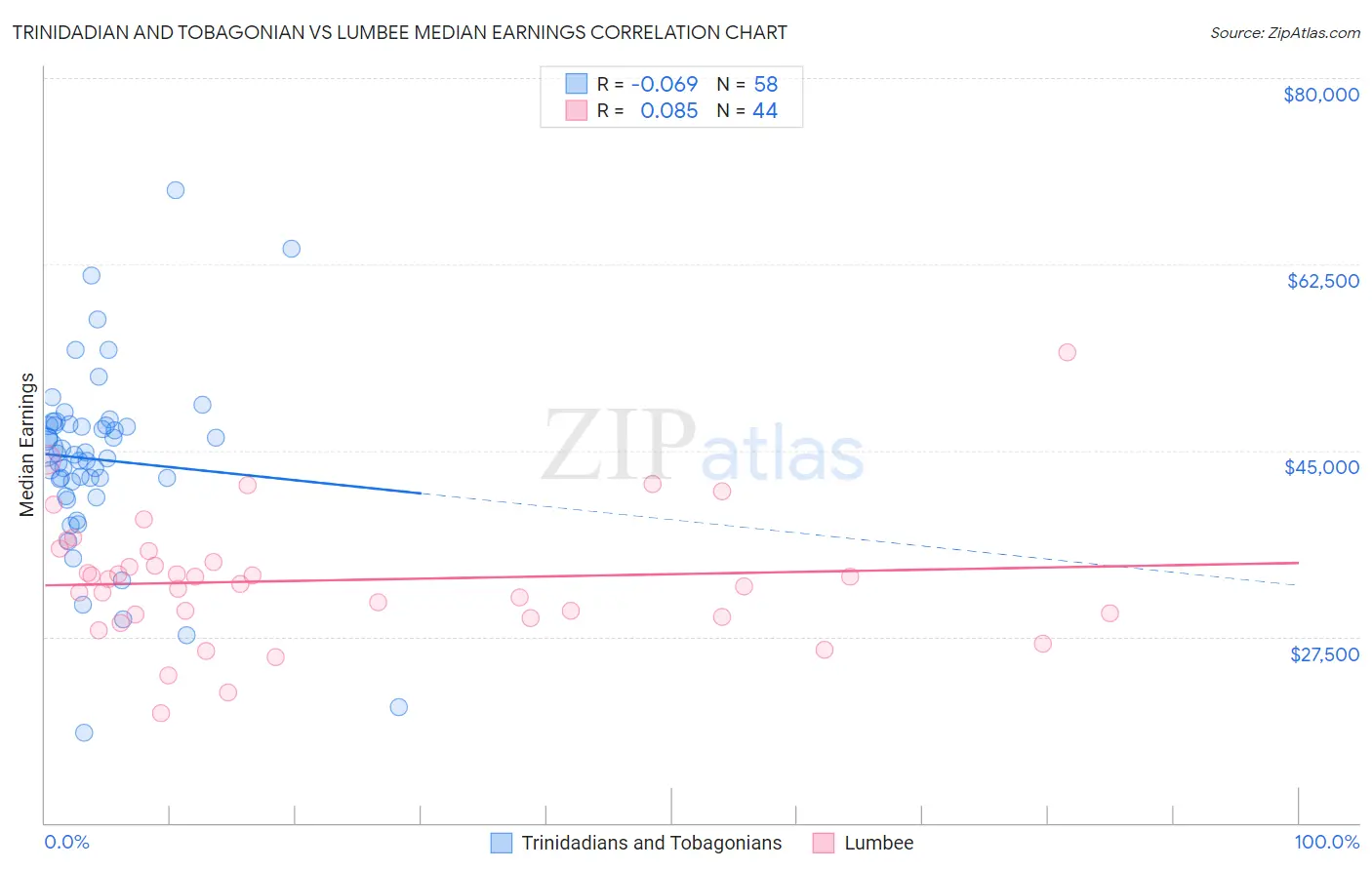 Trinidadian and Tobagonian vs Lumbee Median Earnings