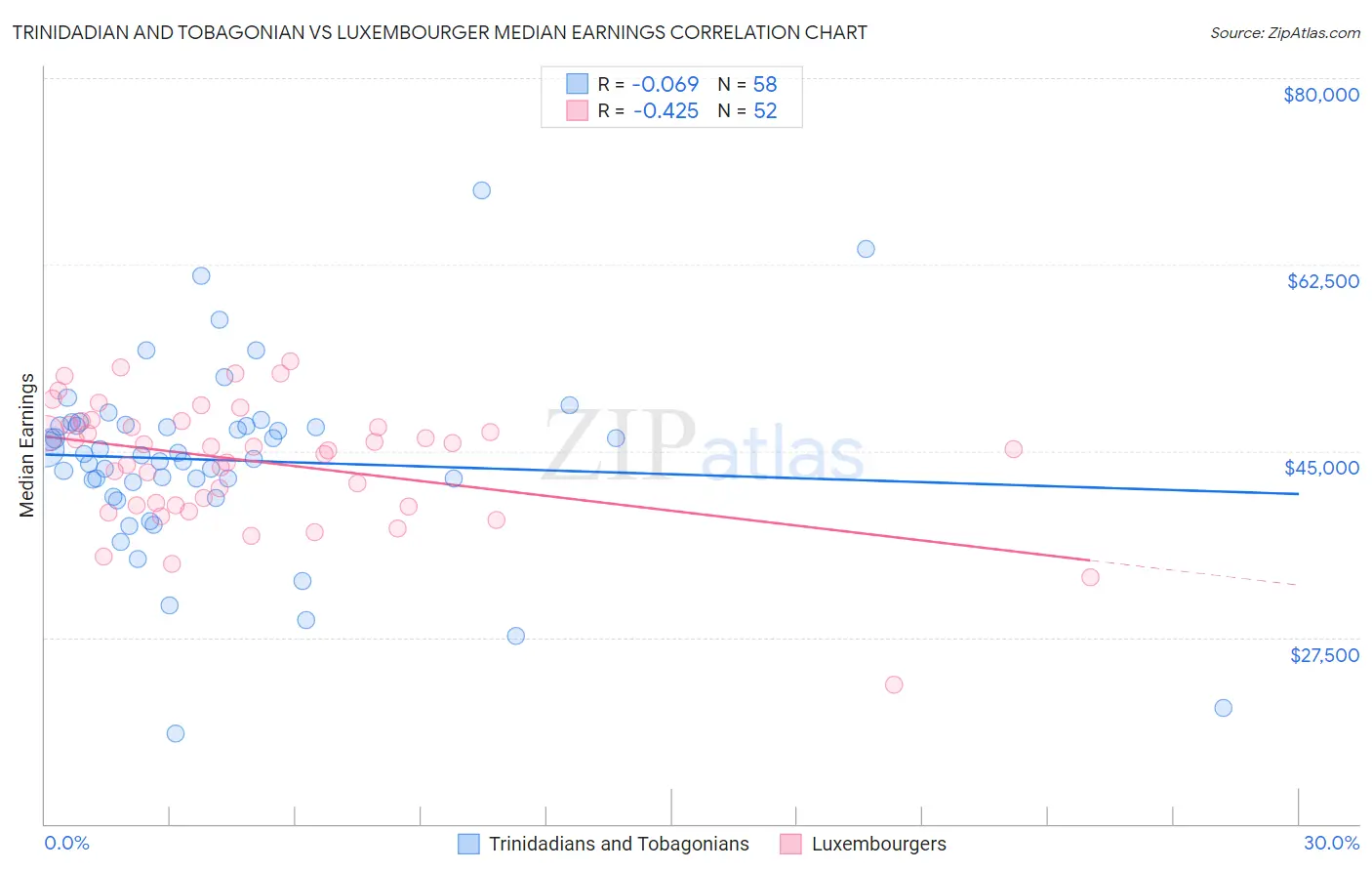 Trinidadian and Tobagonian vs Luxembourger Median Earnings