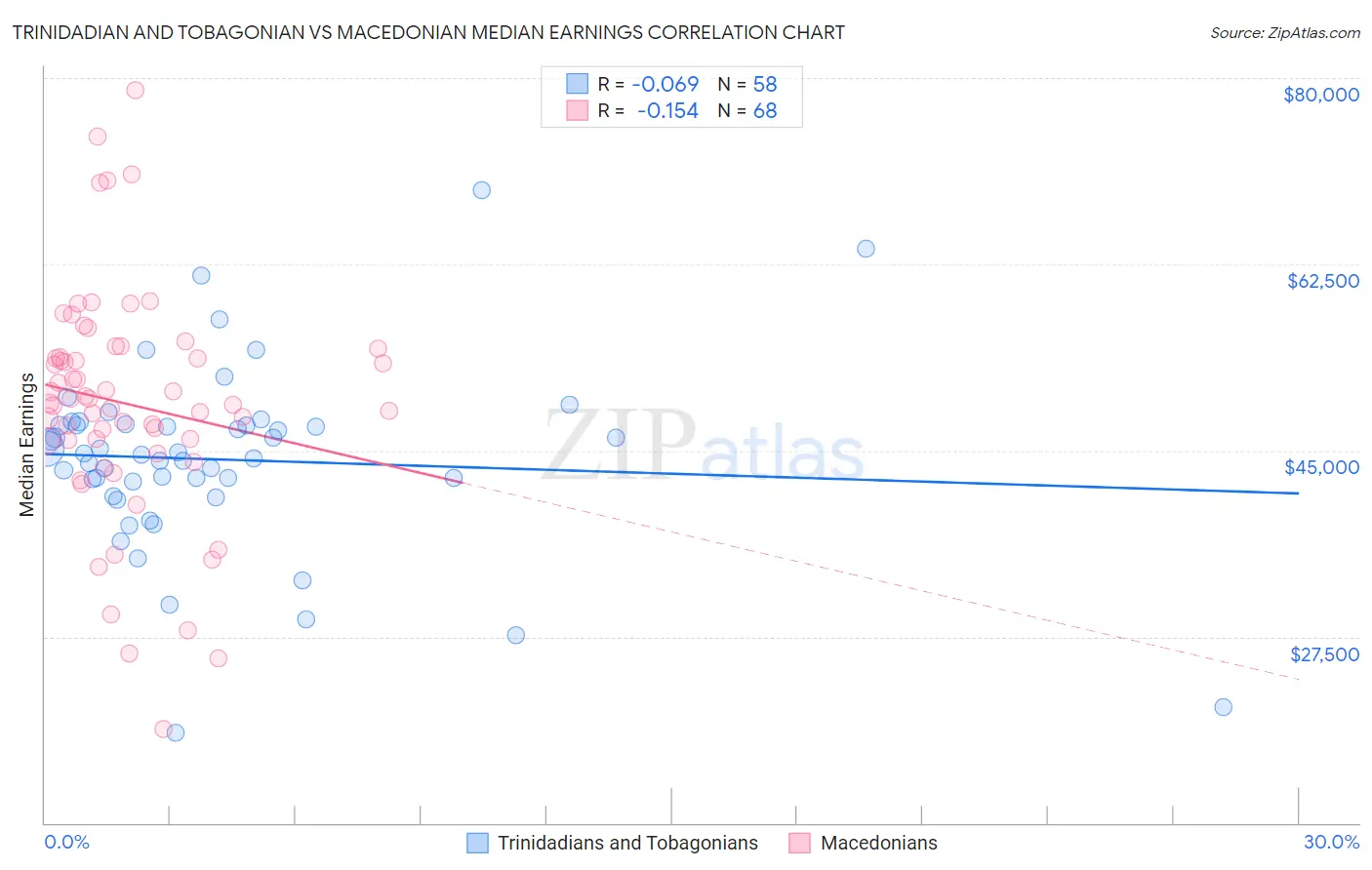 Trinidadian and Tobagonian vs Macedonian Median Earnings