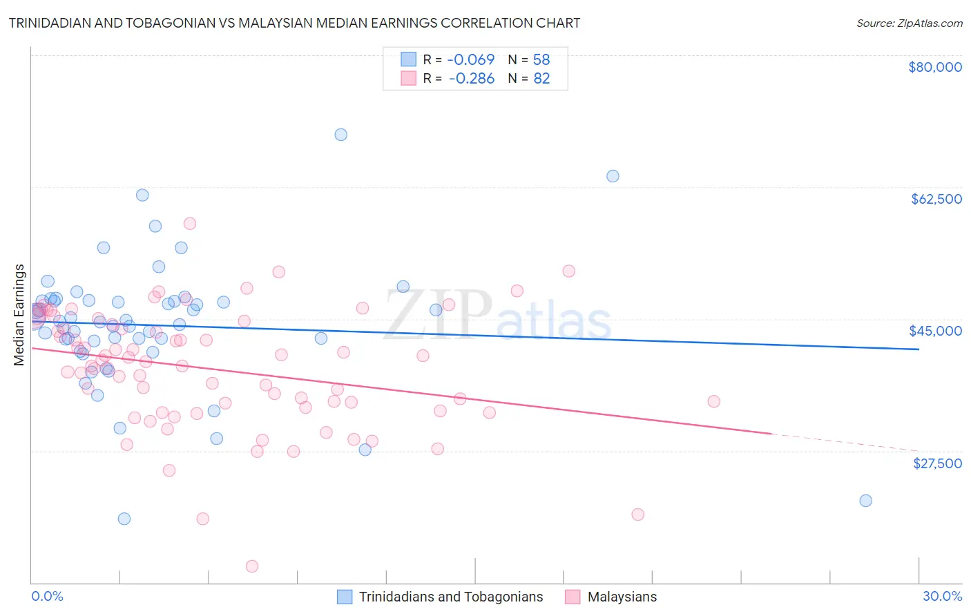 Trinidadian and Tobagonian vs Malaysian Median Earnings
