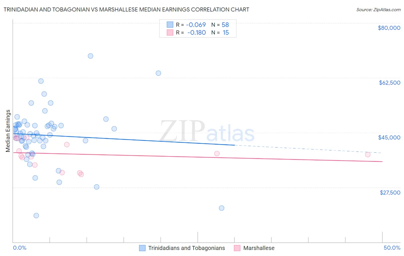 Trinidadian and Tobagonian vs Marshallese Median Earnings