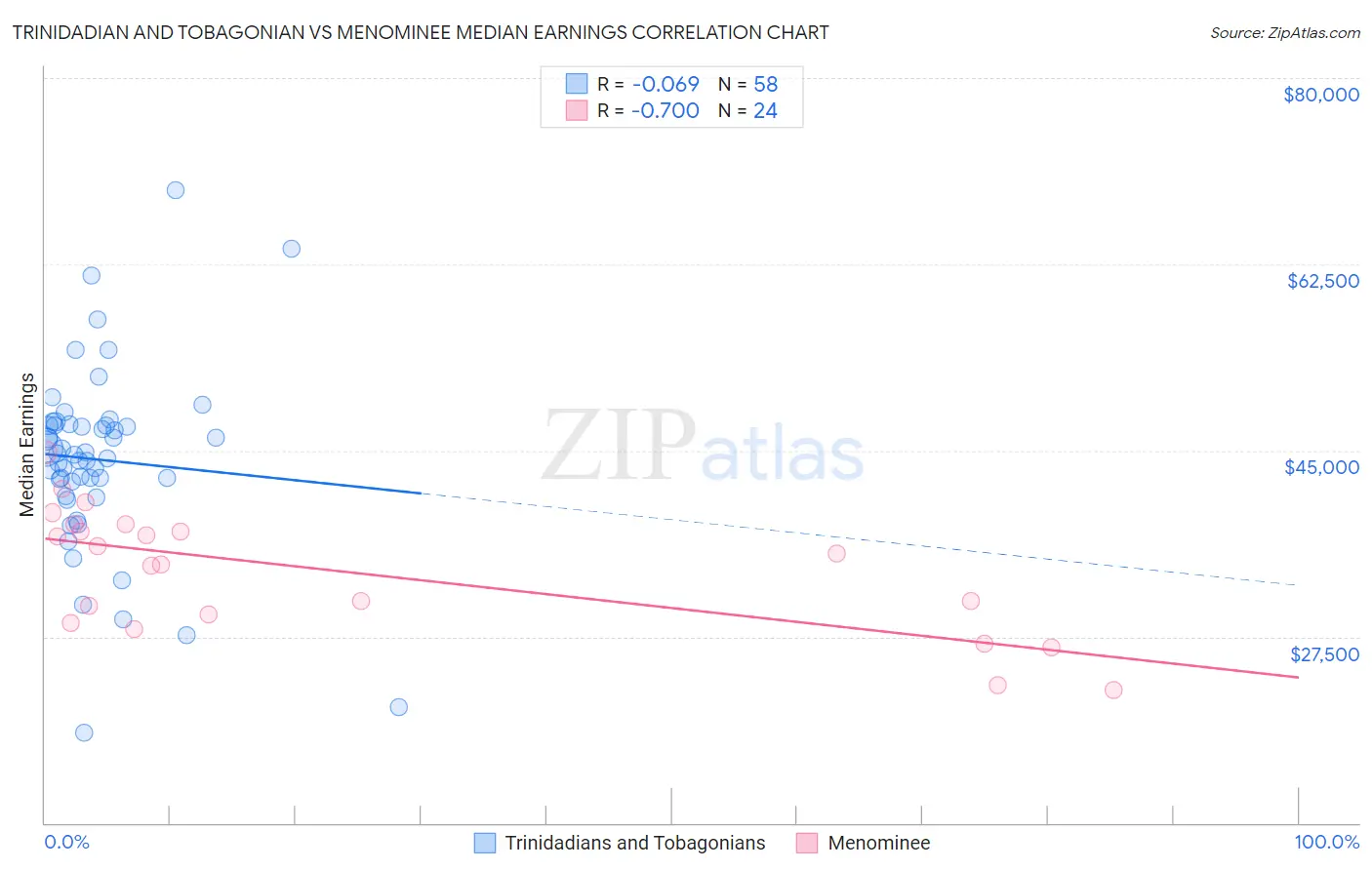 Trinidadian and Tobagonian vs Menominee Median Earnings