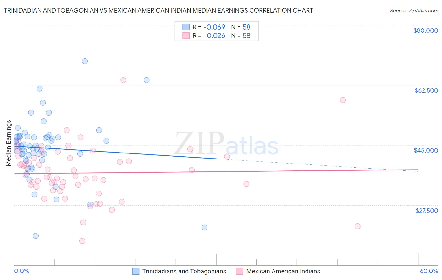 Trinidadian and Tobagonian vs Mexican American Indian Median Earnings