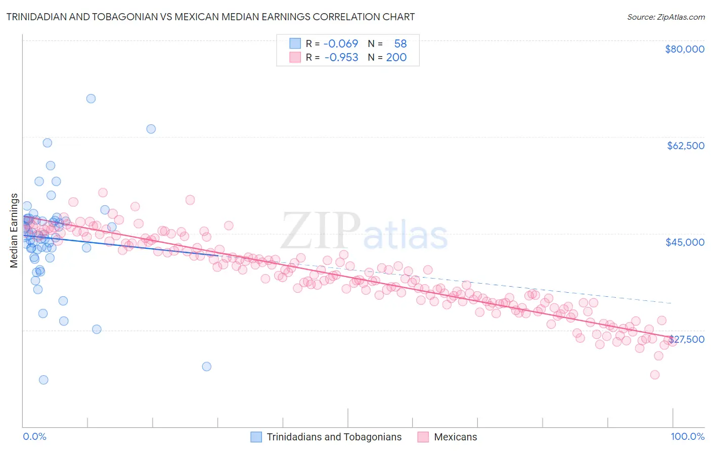 Trinidadian and Tobagonian vs Mexican Median Earnings