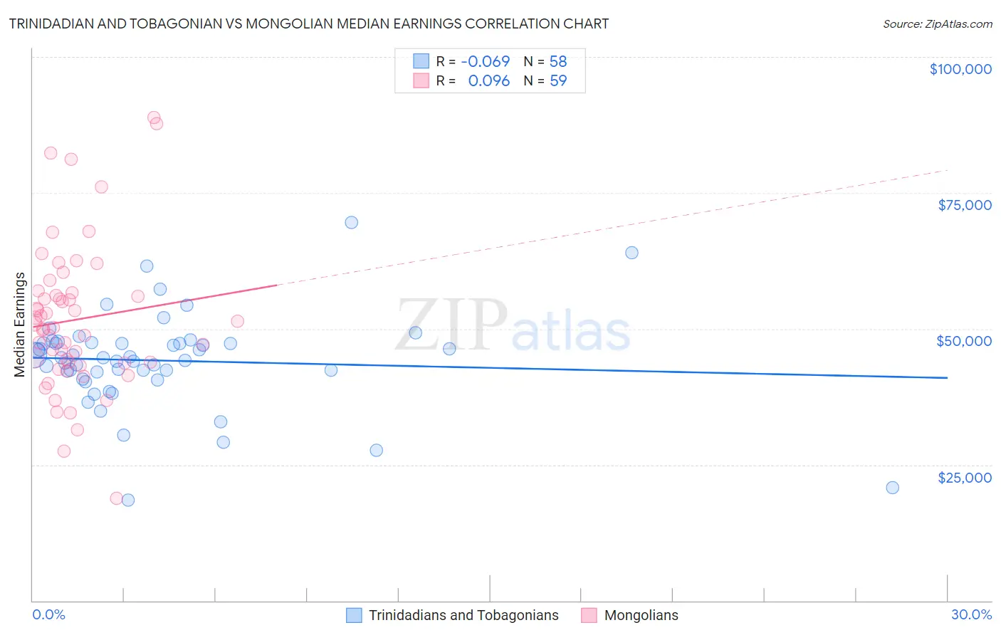 Trinidadian and Tobagonian vs Mongolian Median Earnings