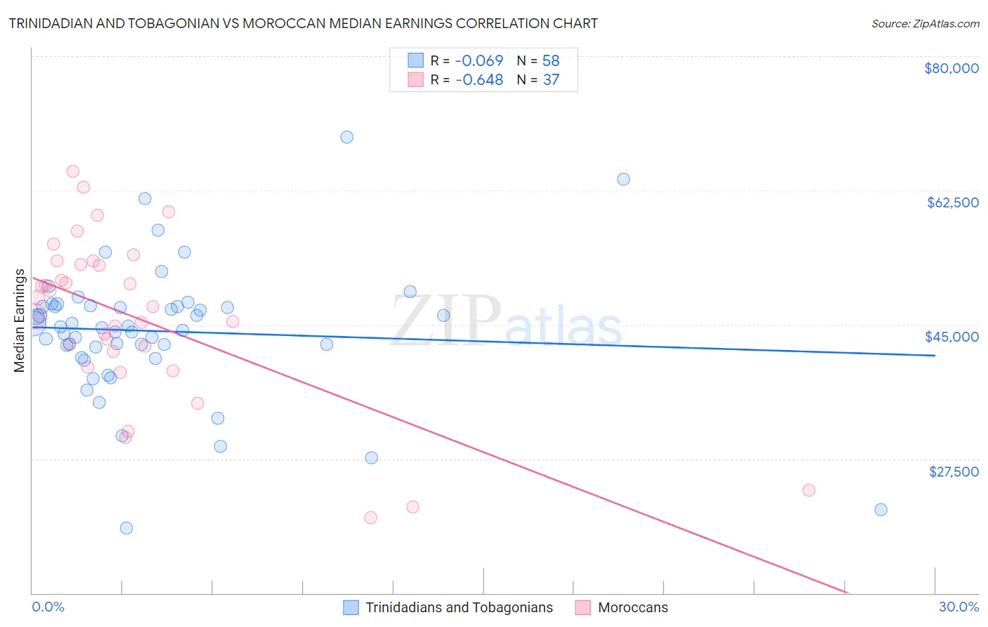 Trinidadian and Tobagonian vs Moroccan Median Earnings