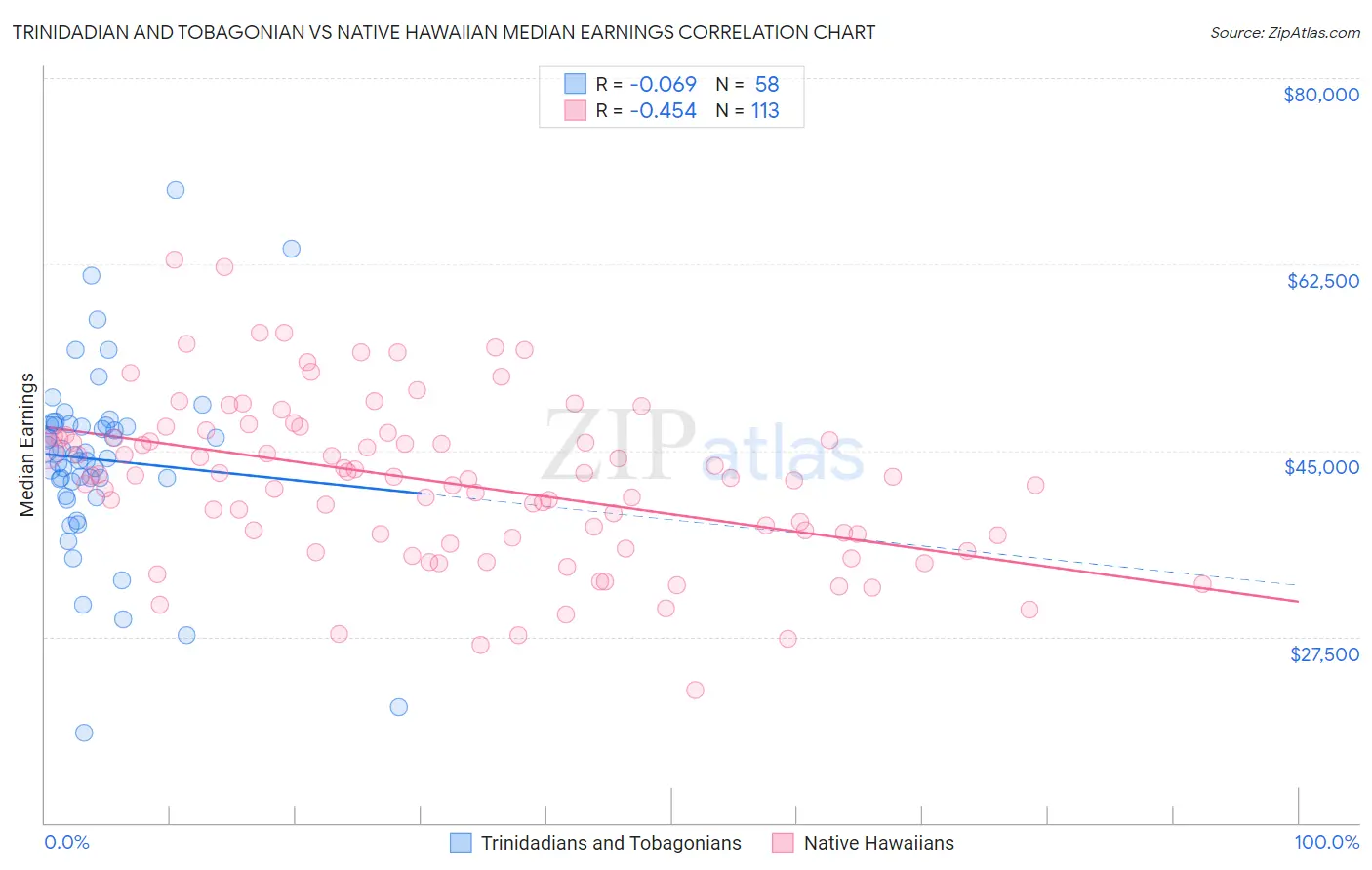 Trinidadian and Tobagonian vs Native Hawaiian Median Earnings
