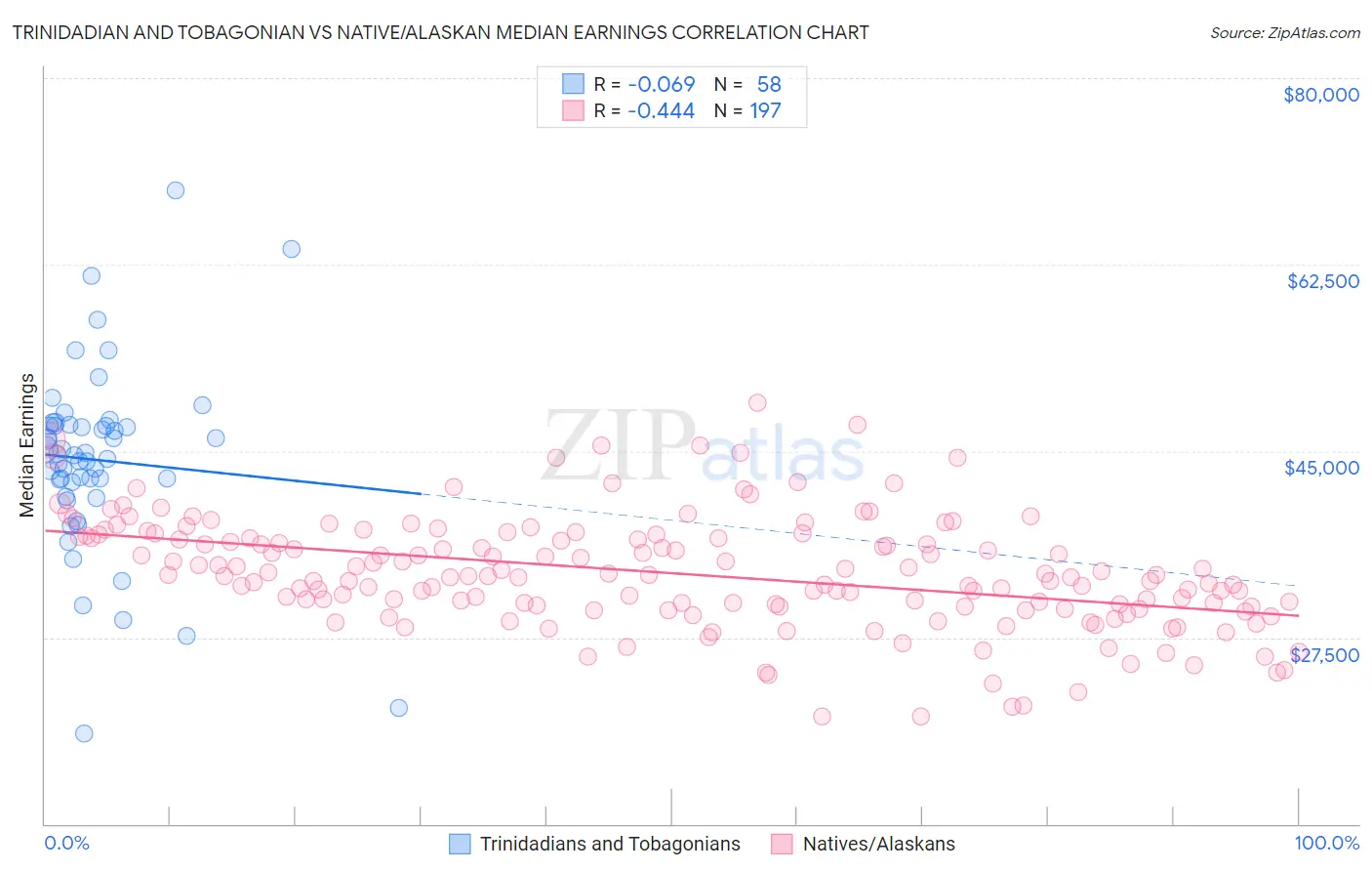 Trinidadian and Tobagonian vs Native/Alaskan Median Earnings