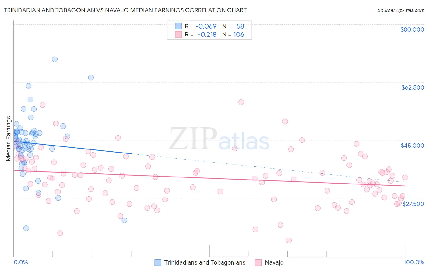 Trinidadian and Tobagonian vs Navajo Median Earnings