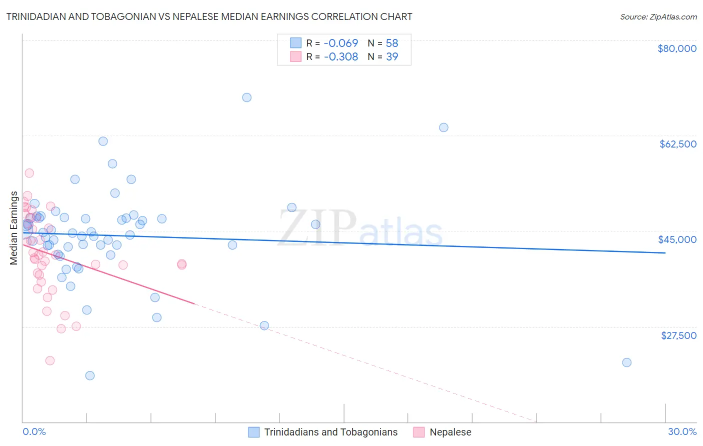 Trinidadian and Tobagonian vs Nepalese Median Earnings