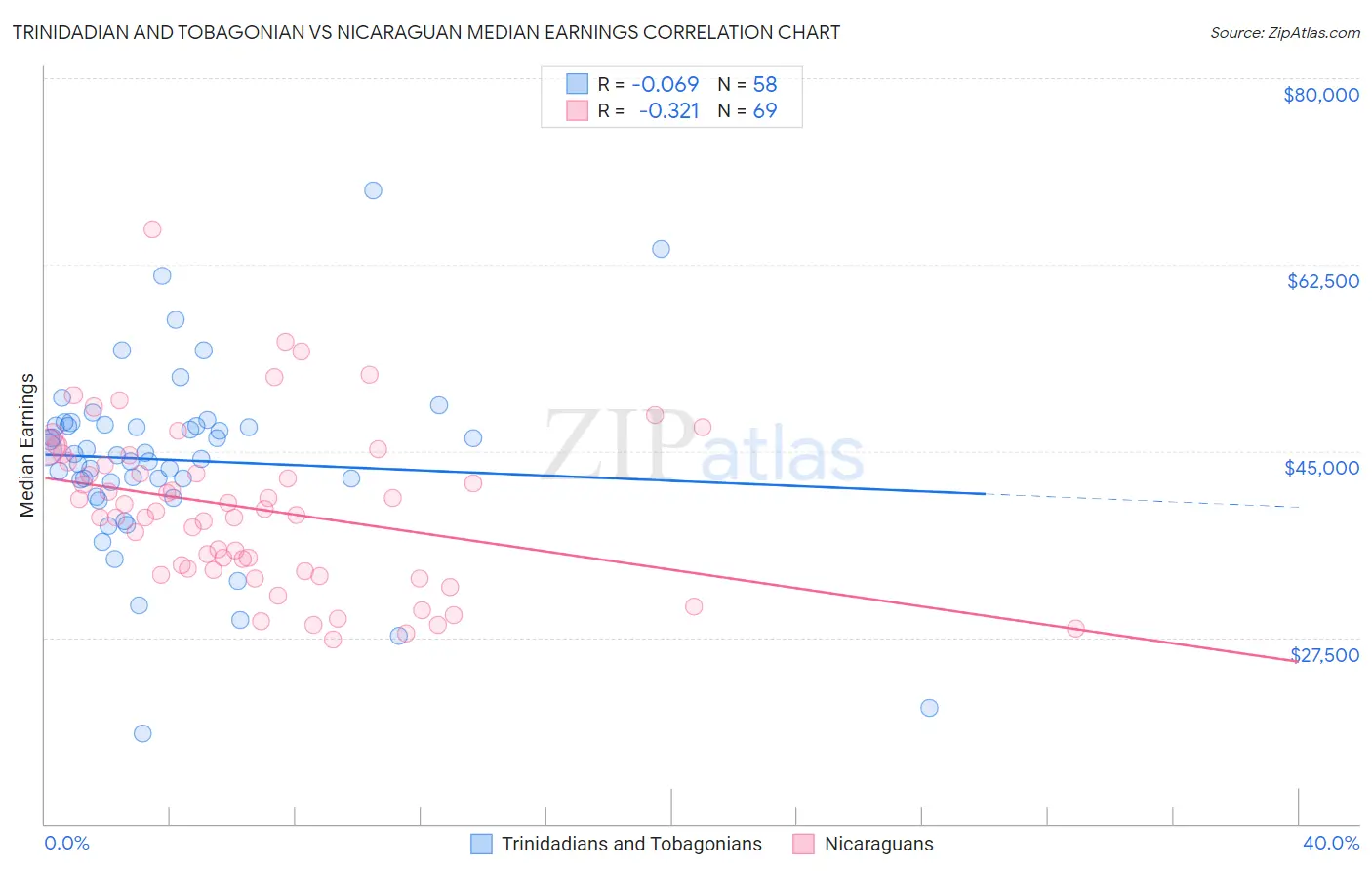 Trinidadian and Tobagonian vs Nicaraguan Median Earnings