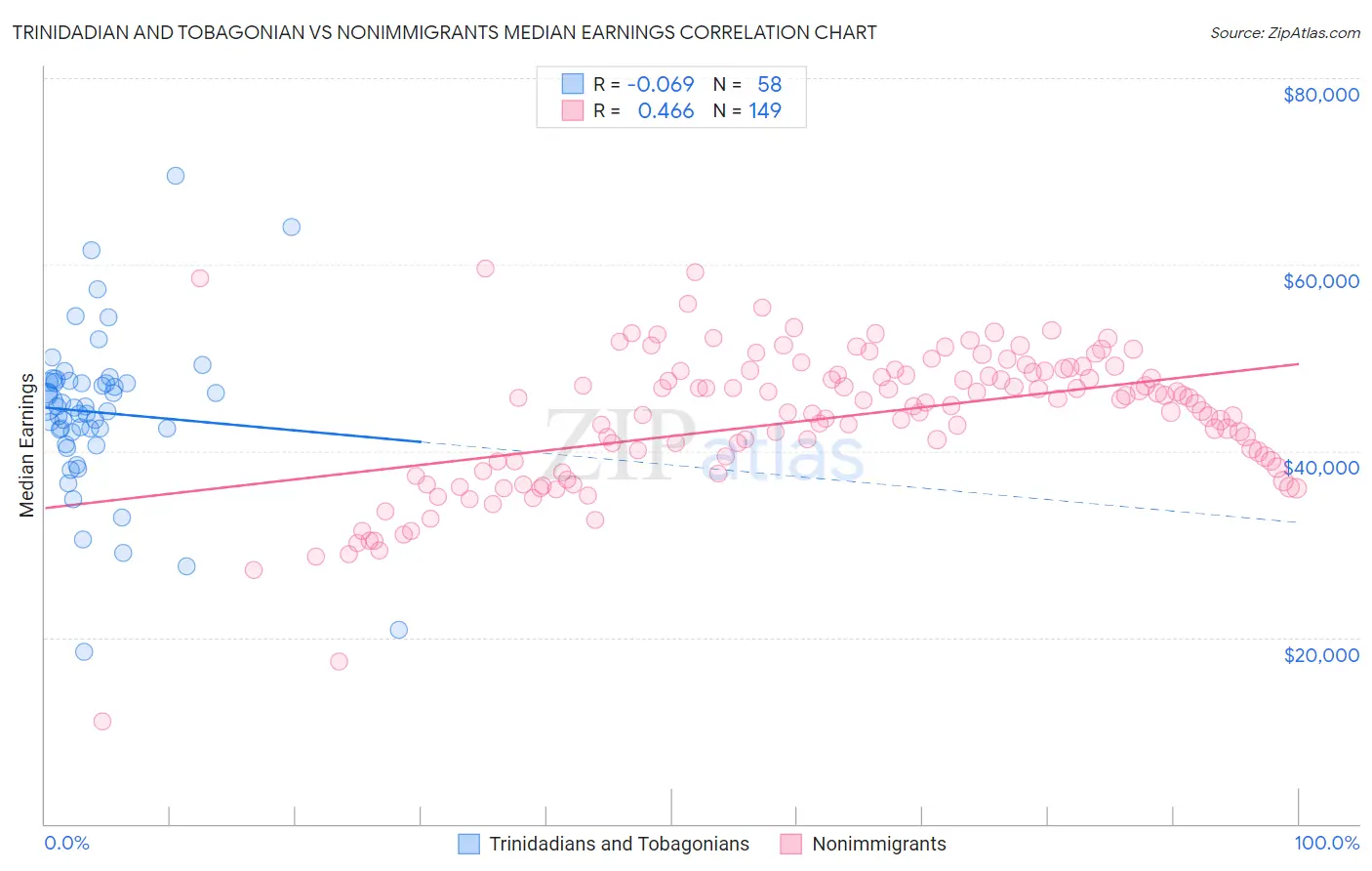Trinidadian and Tobagonian vs Nonimmigrants Median Earnings