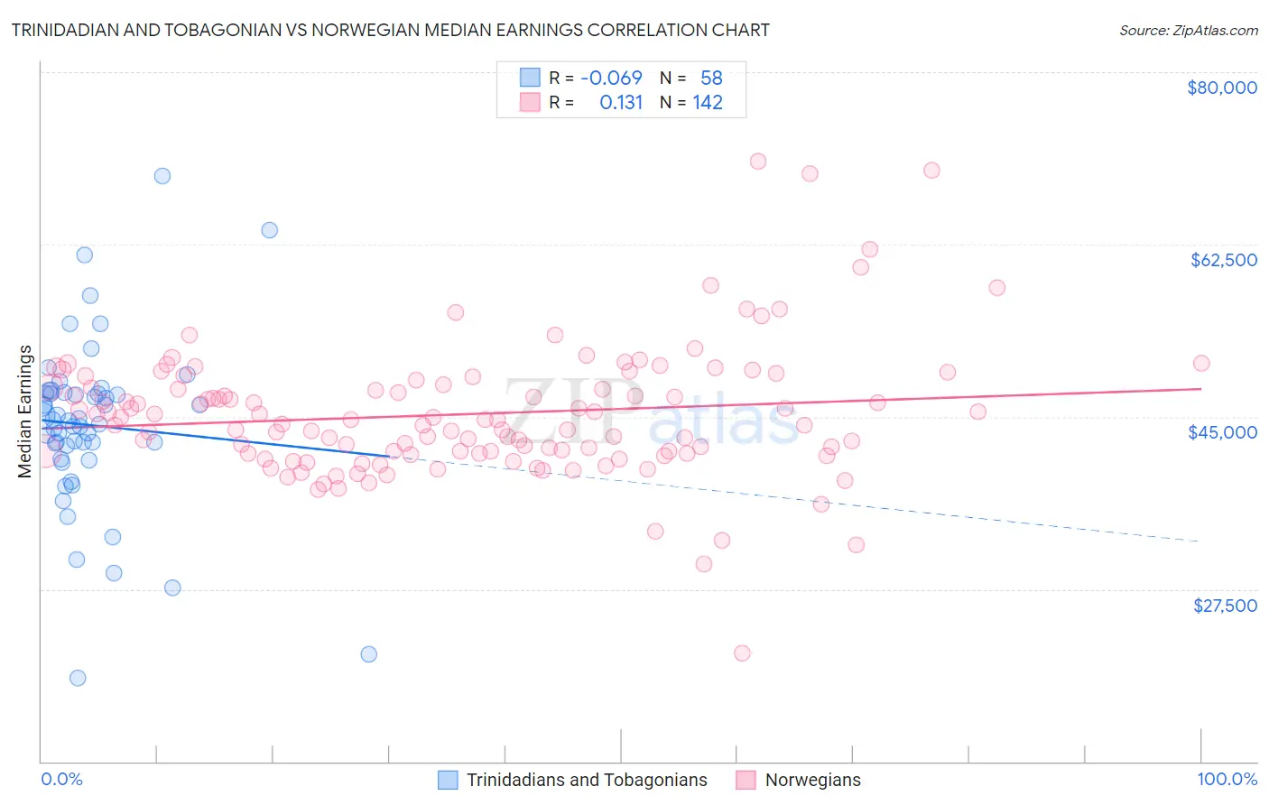 Trinidadian and Tobagonian vs Norwegian Median Earnings