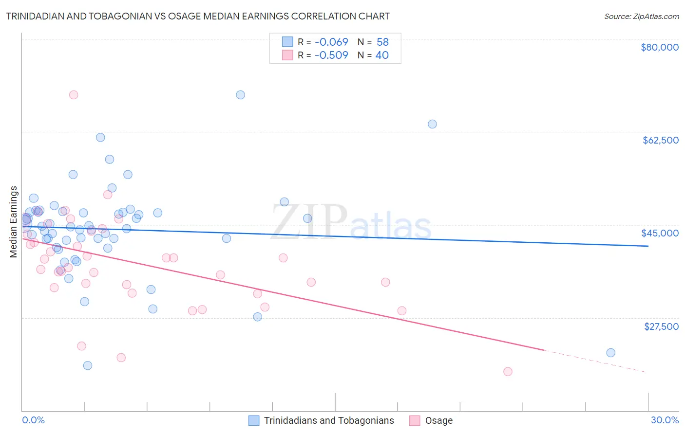 Trinidadian and Tobagonian vs Osage Median Earnings