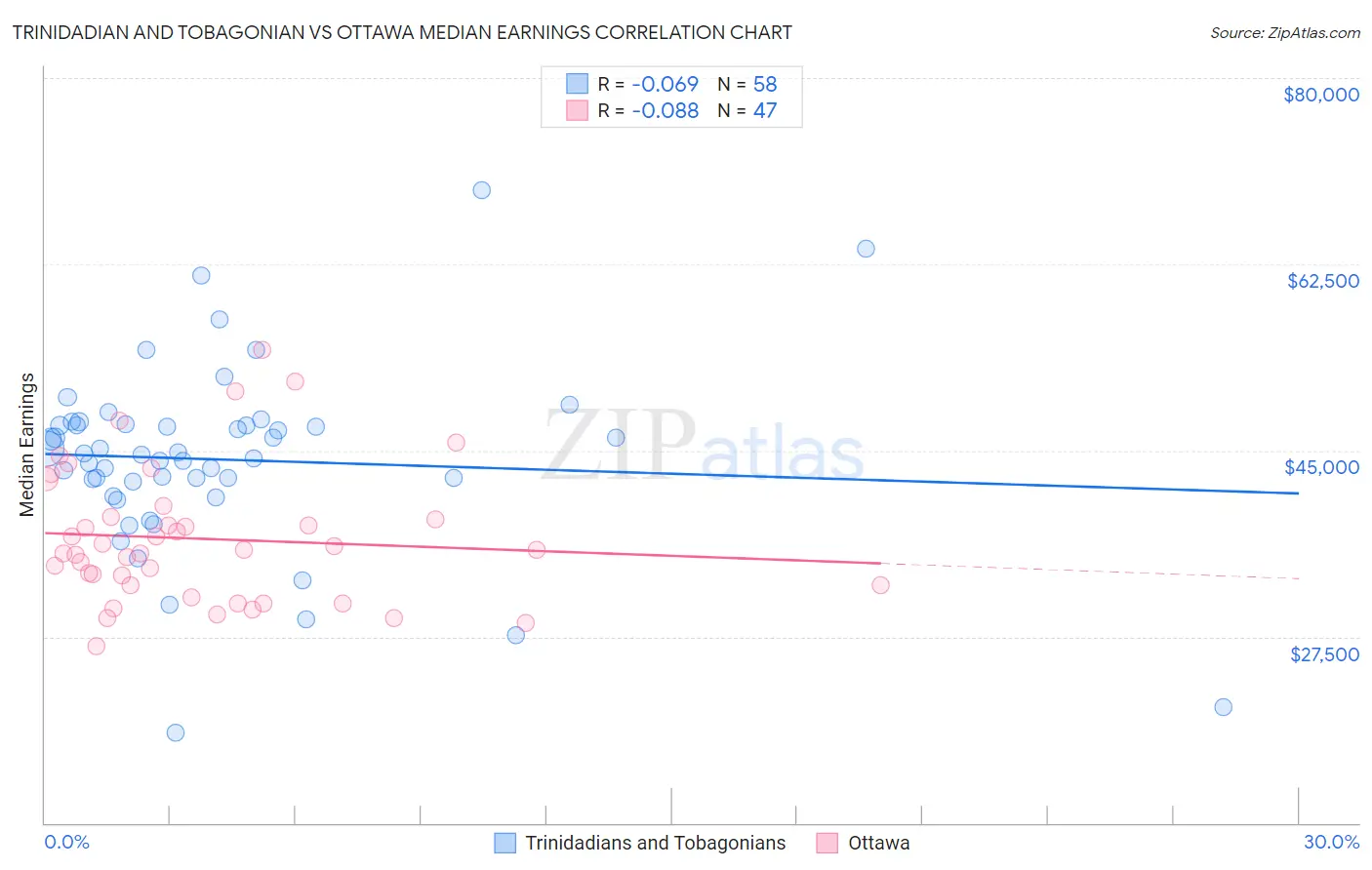 Trinidadian and Tobagonian vs Ottawa Median Earnings