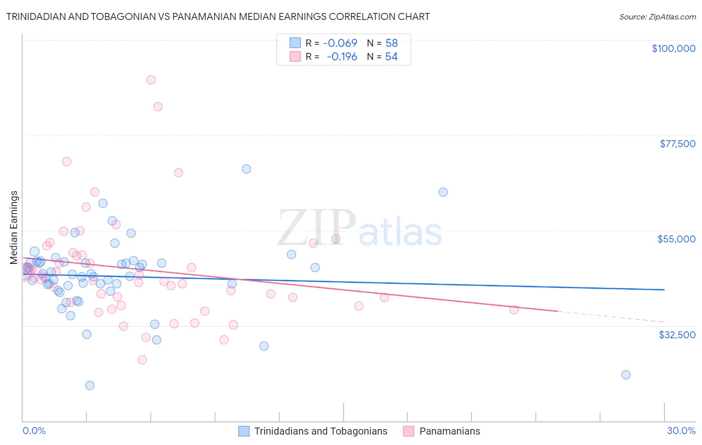 Trinidadian and Tobagonian vs Panamanian Median Earnings