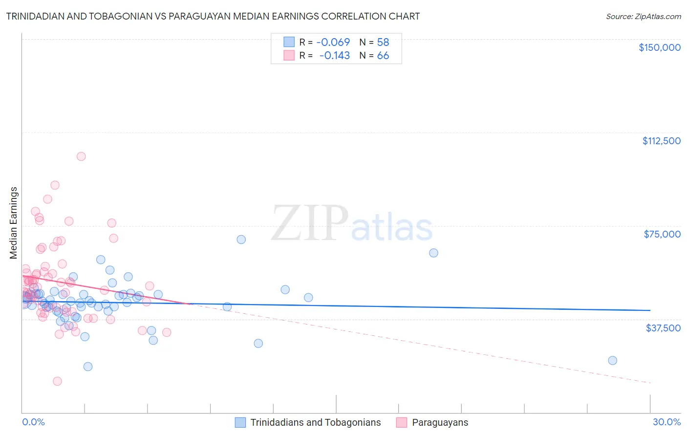 Trinidadian and Tobagonian vs Paraguayan Median Earnings
