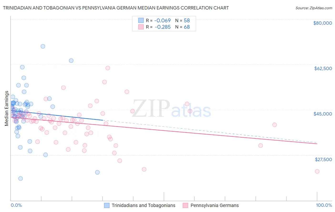 Trinidadian and Tobagonian vs Pennsylvania German Median Earnings