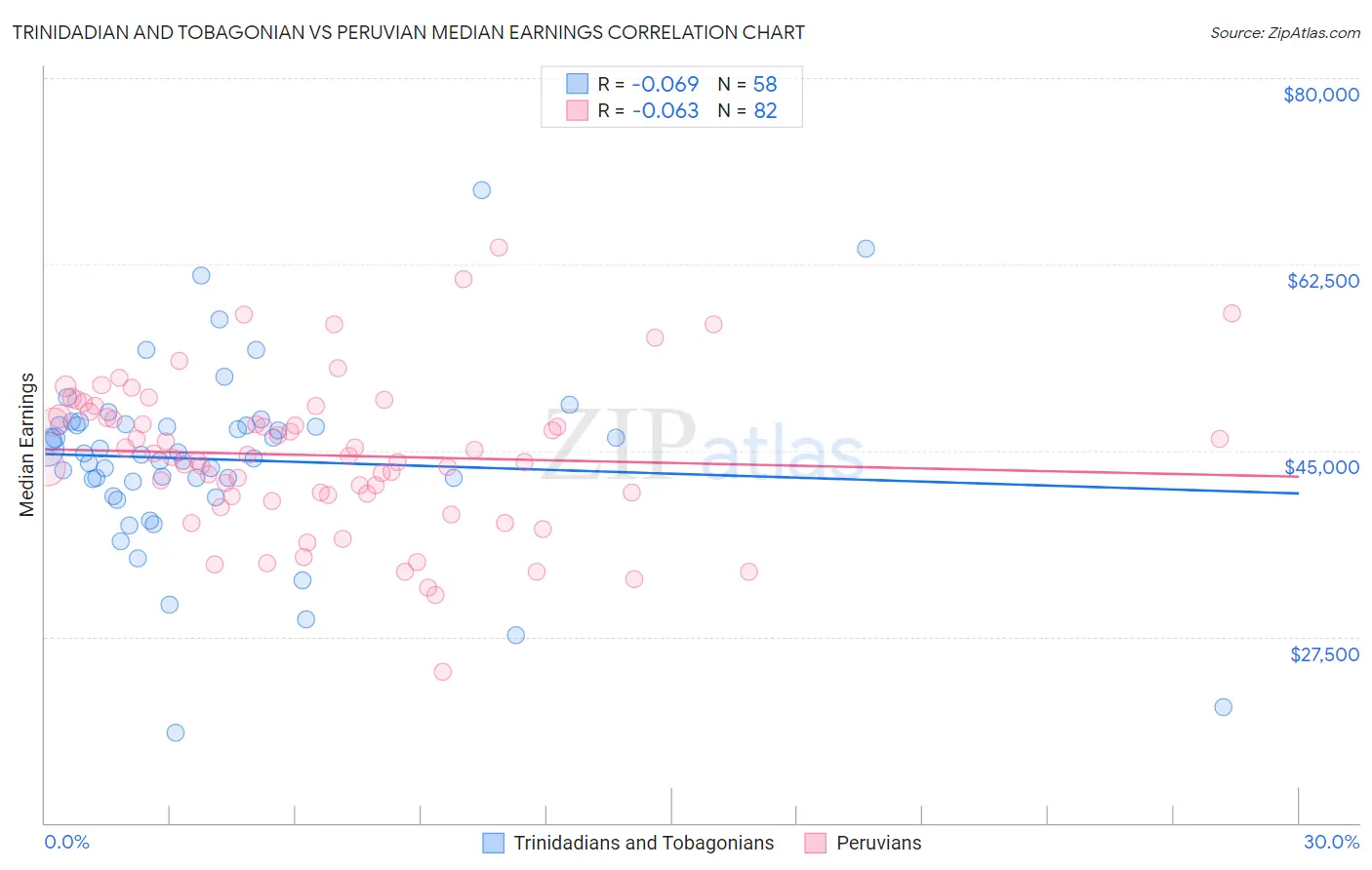 Trinidadian and Tobagonian vs Peruvian Median Earnings