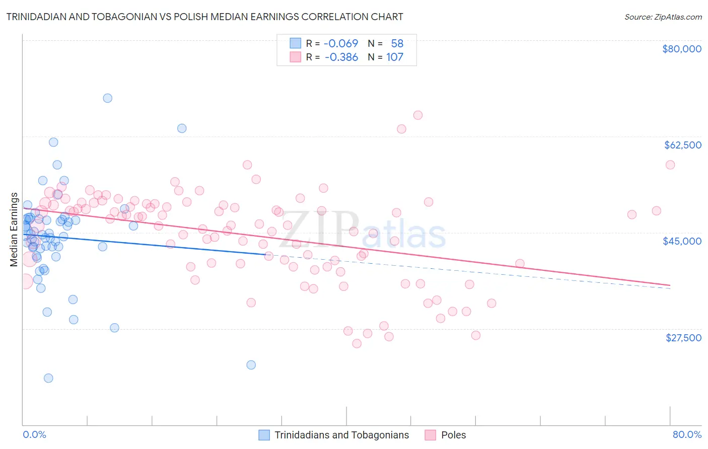 Trinidadian and Tobagonian vs Polish Median Earnings
