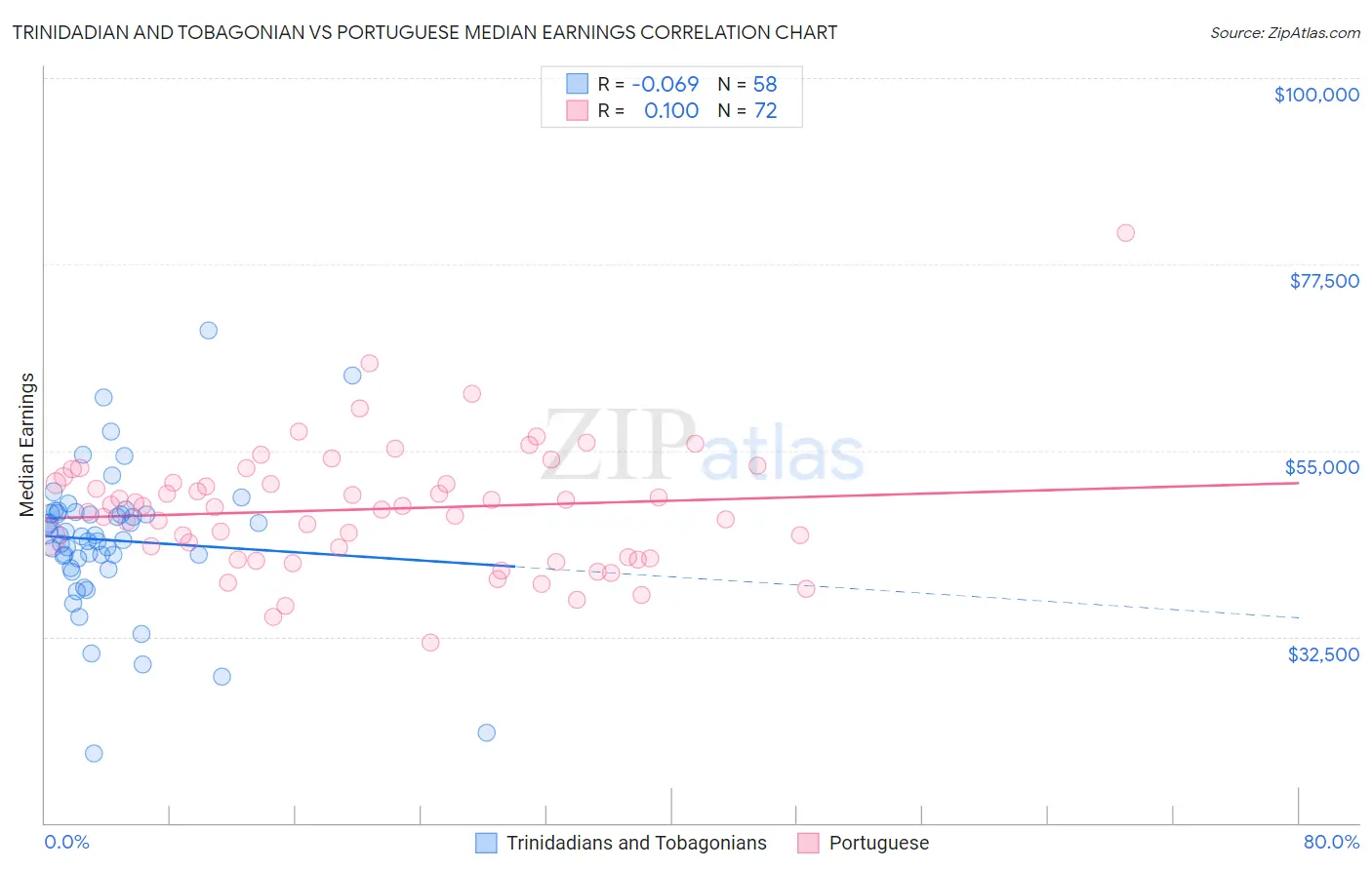 Trinidadian and Tobagonian vs Portuguese Median Earnings