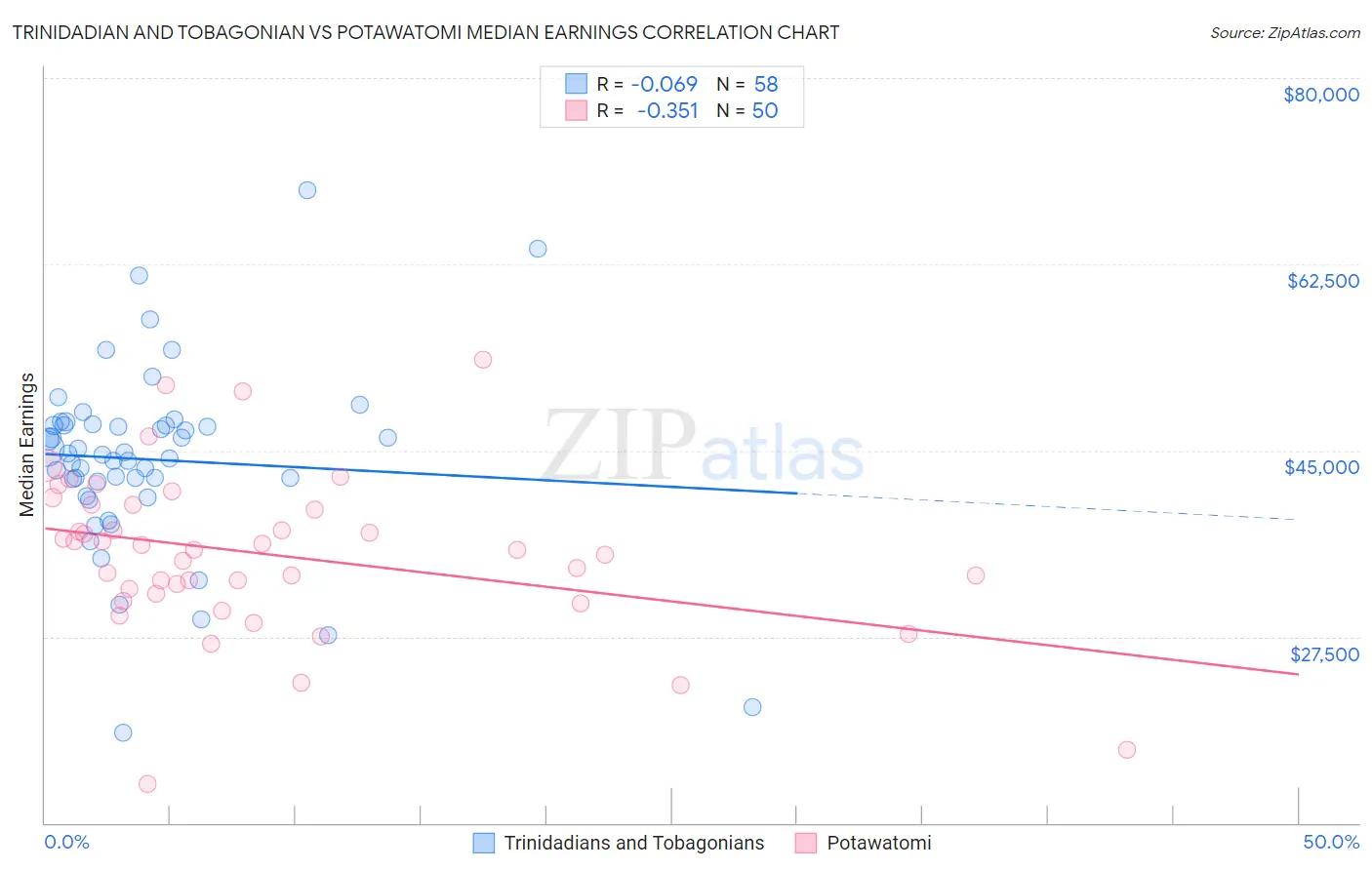 Trinidadian and Tobagonian vs Potawatomi Median Earnings