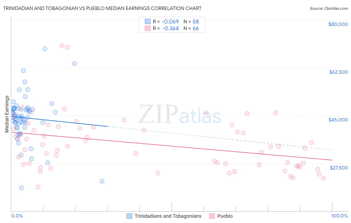 Trinidadian and Tobagonian vs Pueblo Median Earnings