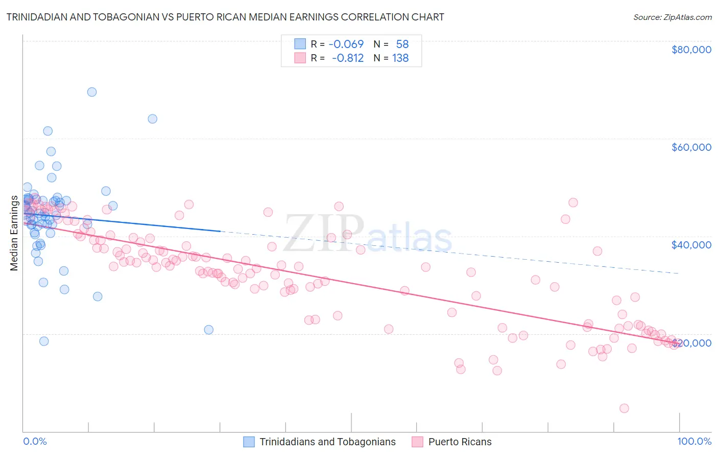 Trinidadian and Tobagonian vs Puerto Rican Median Earnings